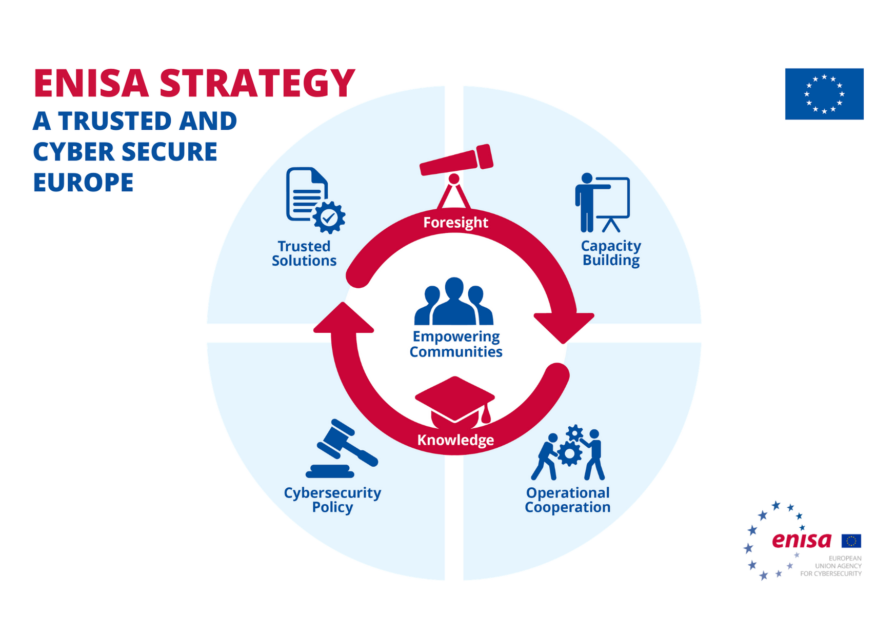 Enisa Unveils Its New Strategy Towards A Trusted And Cyber Secure Europe — Enisa 