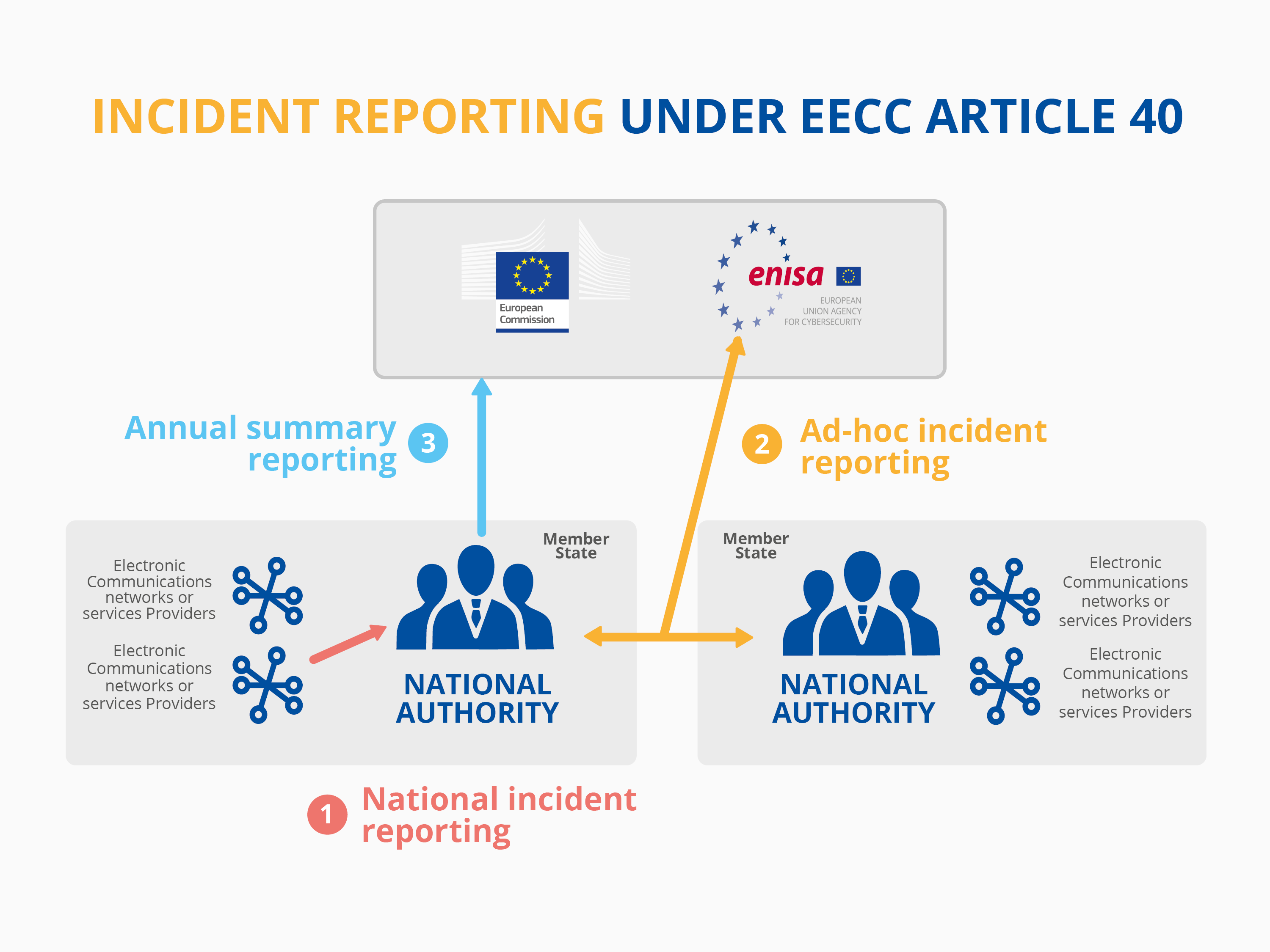 When & How to Report Security Incidents — ENISA