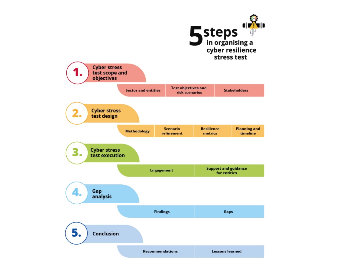Description of the 5 steps in organising a cyber resilience stress test